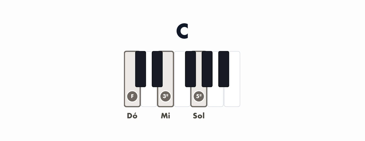 C desenhado no teclado: Dó, Mi e Sol