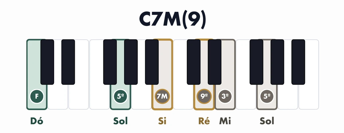 C7M(9) desenhado nas duas mãos: esquerda Dó e Sol, direita Si, Ré, Mi e Sol